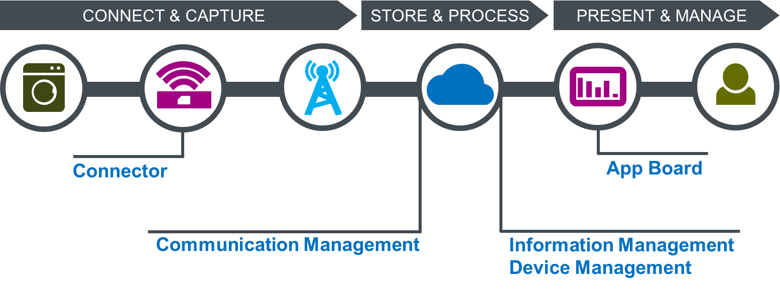 Figure 1. Conceptual overview of Managed IoT Cloud